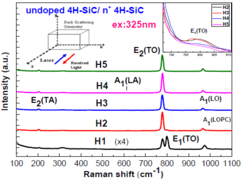 quality evaluation of homopetaxial 4h-sic thin films by a raman